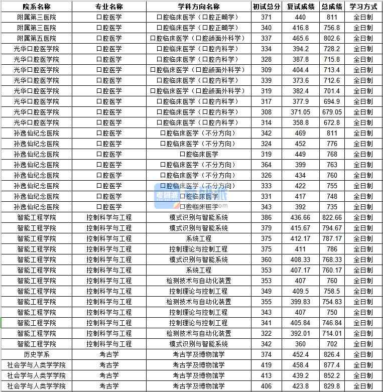 中山大學考古學2020年研究生錄取分數(shù)線