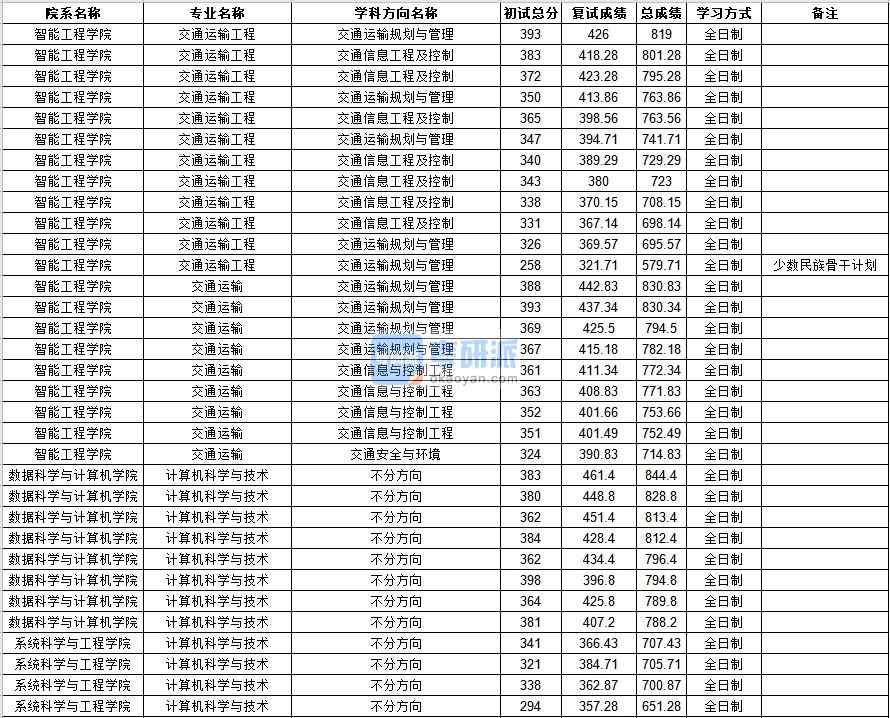 中山大學(xué)交通運輸工程2020年研究生錄取分?jǐn)?shù)線