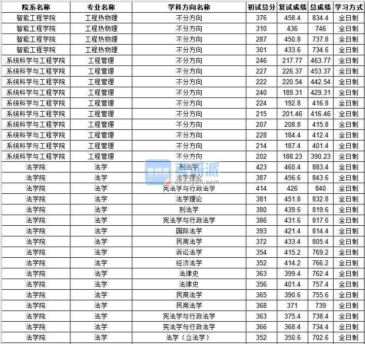 中山大學法學2020年研究生錄取分數(shù)線