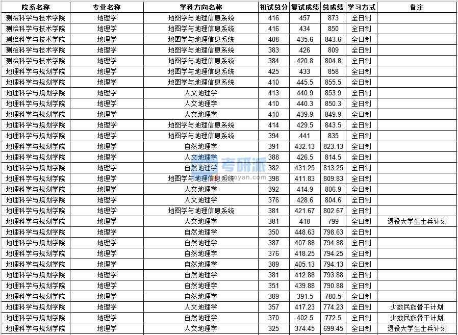 中山大學(xué)地理學(xué)2020年研究生錄取分?jǐn)?shù)線