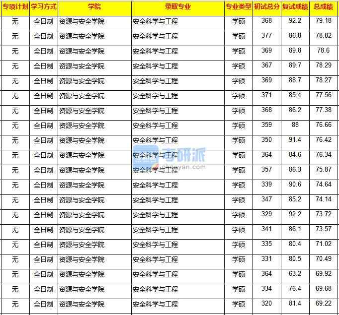 重慶大學安全科學與工程2020年研究生錄取分數線