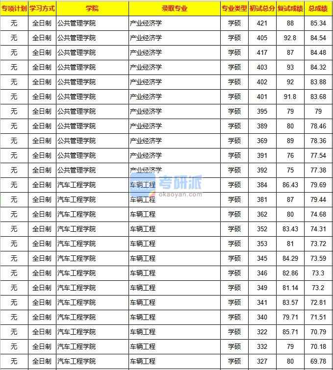 重慶大學(xué)產(chǎn)業(yè)經(jīng)濟(jì)學(xué)2020年研究生錄取分?jǐn)?shù)線