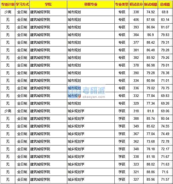 重慶大學城鄉(xiāng)規(guī)劃學2020年研究生錄取分數(shù)線