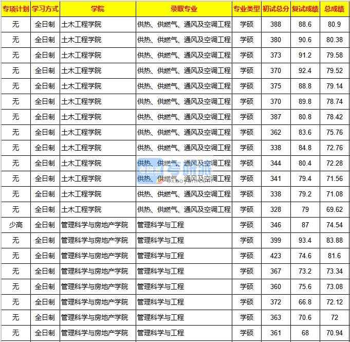 重慶大學(xué)供熱、供燃?xì)?、通風(fēng)及空調(diào)工程2020年研究生錄取分?jǐn)?shù)線