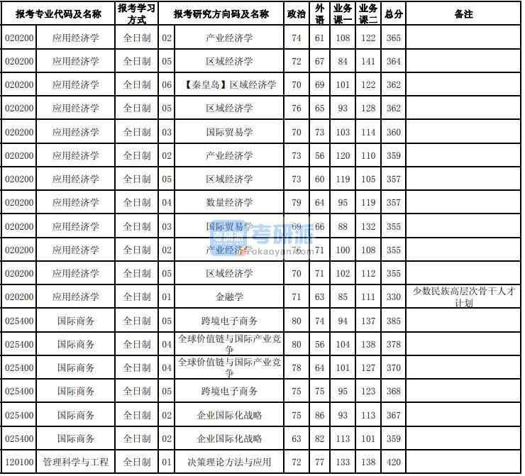 東北大學(xué)國際商務(wù)2020年研究生錄取分數(shù)線