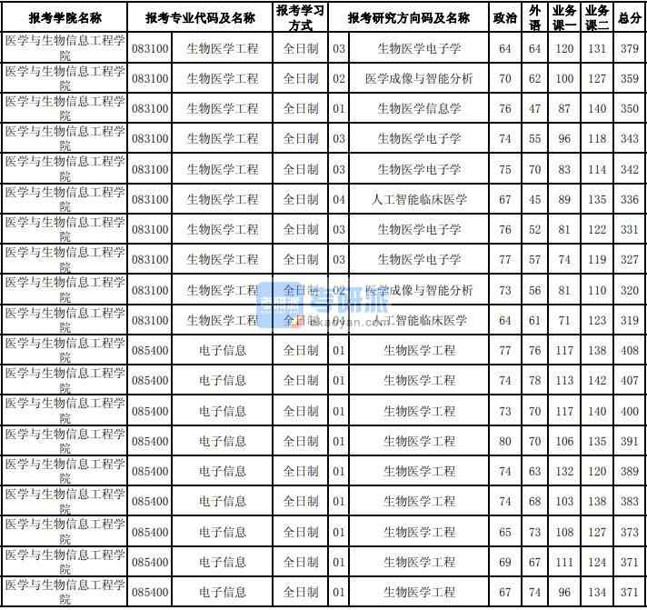 東北大學(xué)生物醫(yī)學(xué)工程2020年研究生錄取分?jǐn)?shù)線