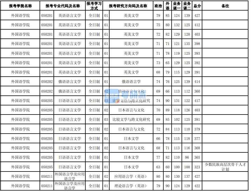 東北大學英語語言文學2020年研究生錄取分數(shù)線