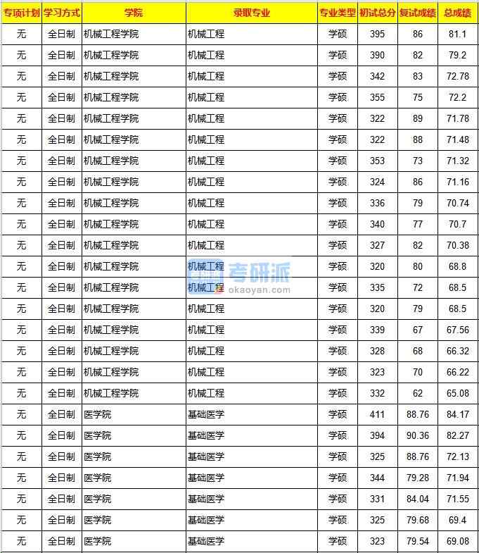 重慶大學(xué)機(jī)械工程2020年研究生錄取分?jǐn)?shù)線(xiàn)