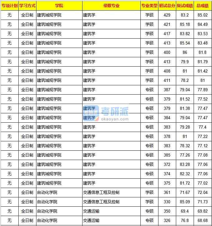 重慶大學交通信息工程及控制2020年研究生錄取分數(shù)線