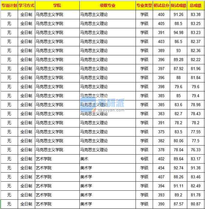 重慶大學(xué)馬克思主義理論2020年研究生錄取分?jǐn)?shù)線(xiàn)