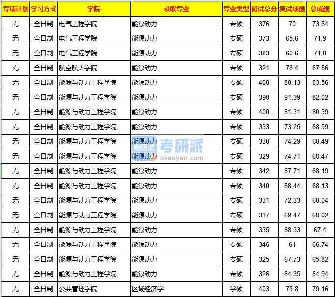 重慶大學區(qū)域經(jīng)濟學2020年研究生錄取分數(shù)線