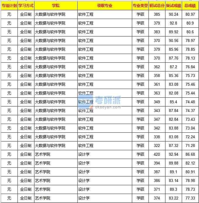 重慶大學(xué)軟件工程2020年研究生錄取分?jǐn)?shù)線