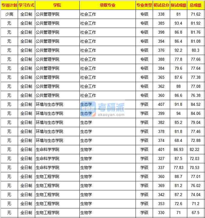 重慶大學(xué)生態(tài)學(xué)2020年研究生錄取分?jǐn)?shù)線