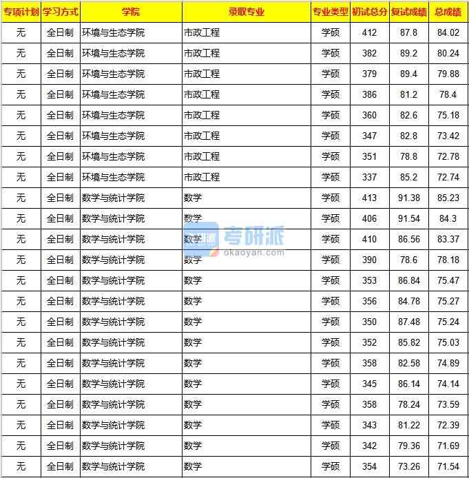 重慶大學(xué)市政工程2020年研究生錄取分?jǐn)?shù)線