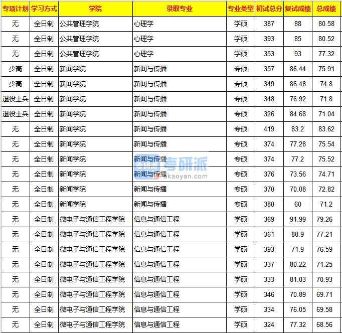 重慶大學(xué)信息與通信工程2020年研究生錄取分數(shù)線