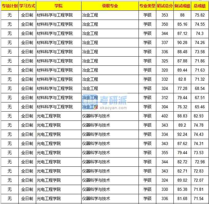 重慶大學儀器科學與技術(shù)2020年研究生錄取分數(shù)線