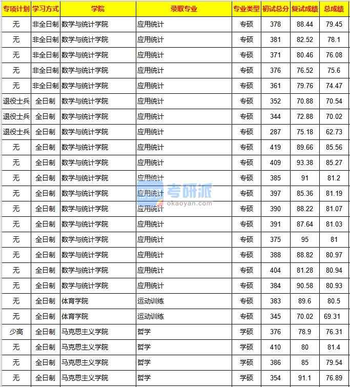 重慶大學(xué)哲學(xué)2020年研究生錄取分?jǐn)?shù)線