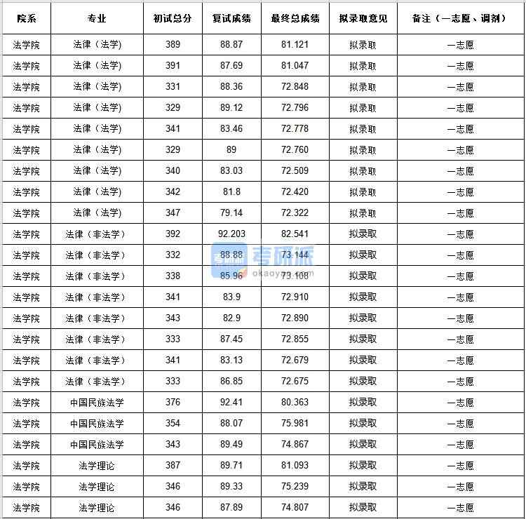 中央民族大學(xué)中國民族法學(xué)2020年研究生錄取分數(shù)線