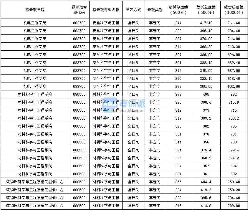 北京化工大學安全科學與工程2020年研究生錄取分數(shù)線