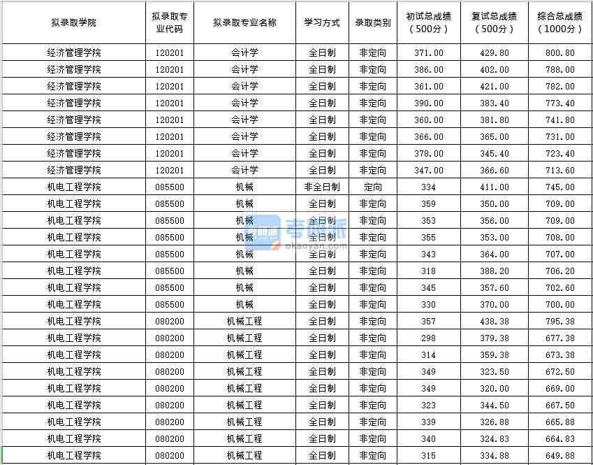 北京化工大學(xué)會計學(xué)2020年研究生錄取分數(shù)線