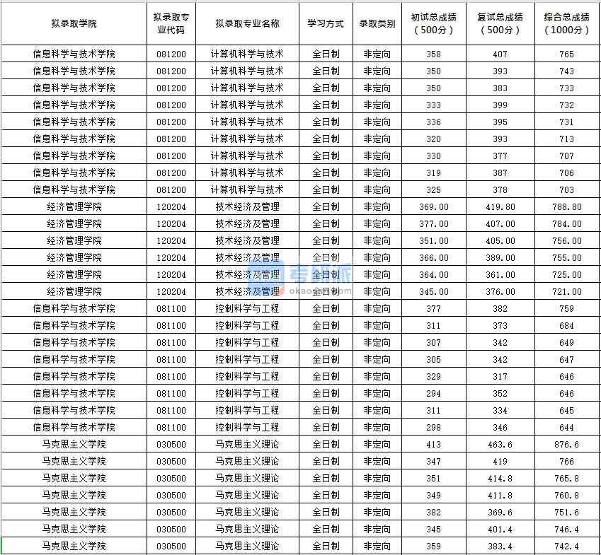 北京化工大學技術經(jīng)濟及管理2020年研究生錄取分數(shù)線