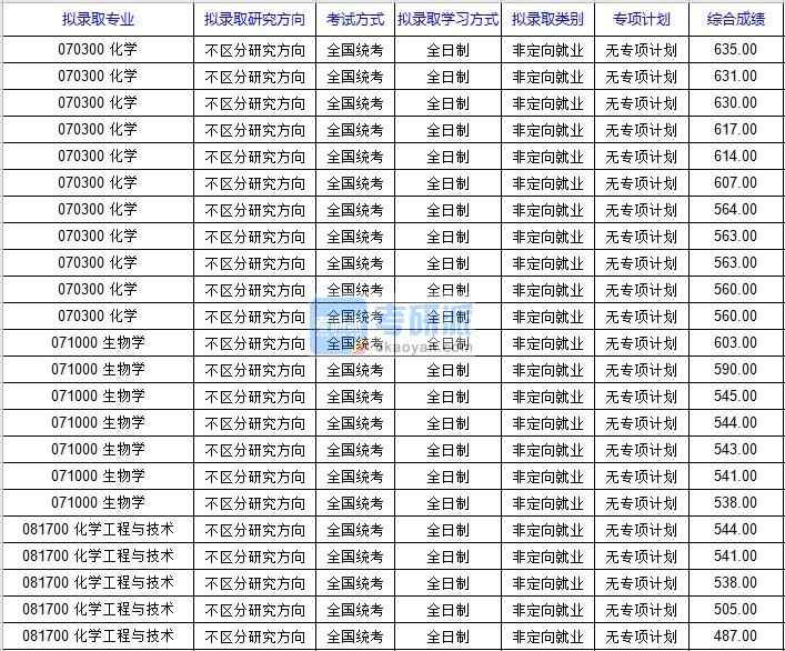 北京科技大學(xué)化學(xué)2020年研究生錄取分數(shù)線