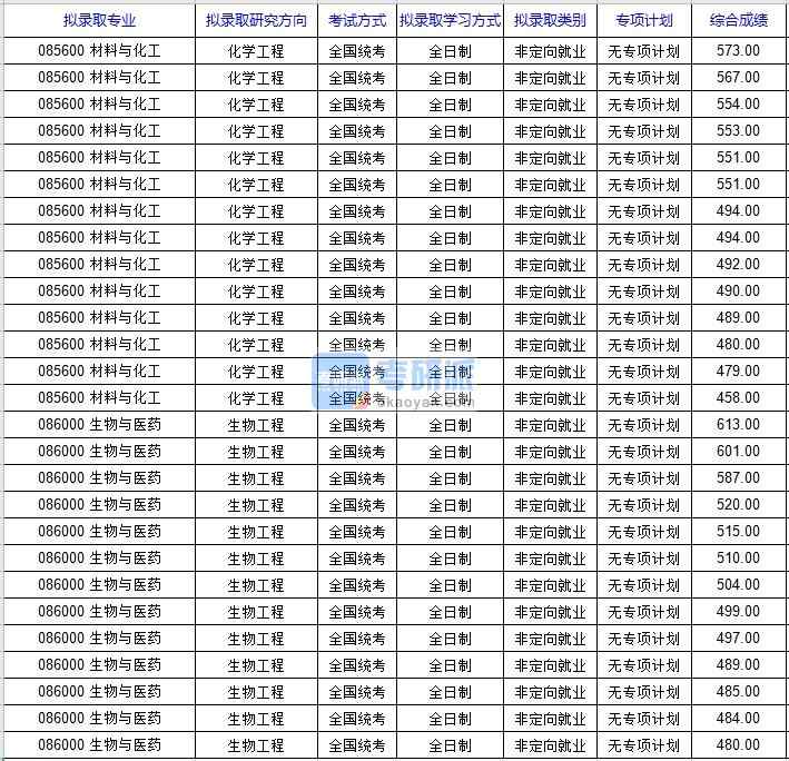 北京科技大學(xué)化學(xué)工程2020年研究生錄取分數(shù)線