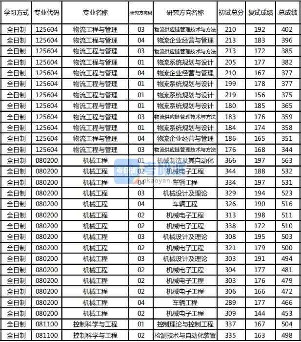 東北林業(yè)大學控制科學與工程2020年研究生錄取分數(shù)線