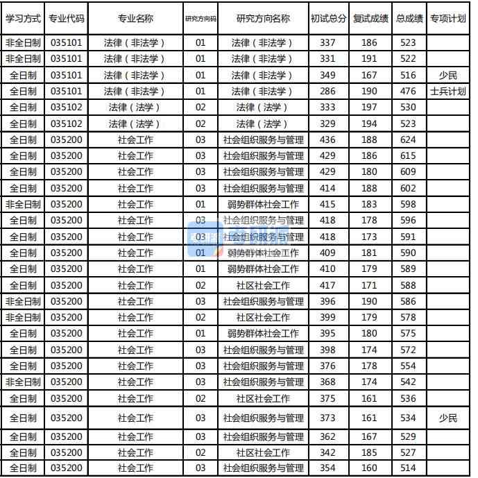 東北林業(yè)大學(xué)法律（法學(xué)）2020年研究生錄取分?jǐn)?shù)線