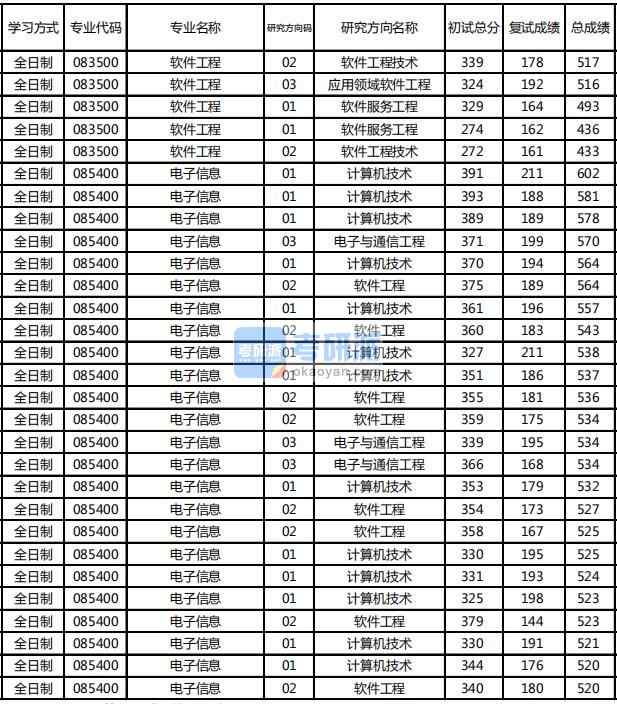 東北林業(yè)大學軟件工程2020年研究生錄取分數線