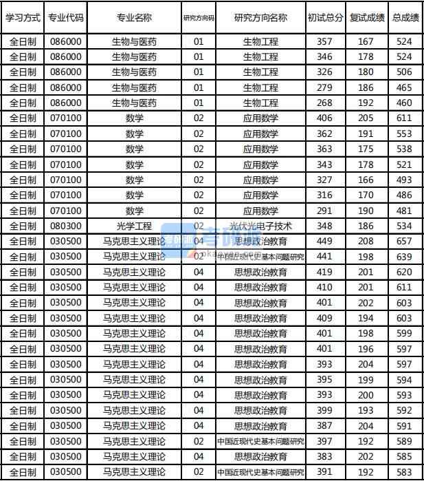 東北林業(yè)大學(xué)光學(xué)工程2020年研究生錄取分?jǐn)?shù)線