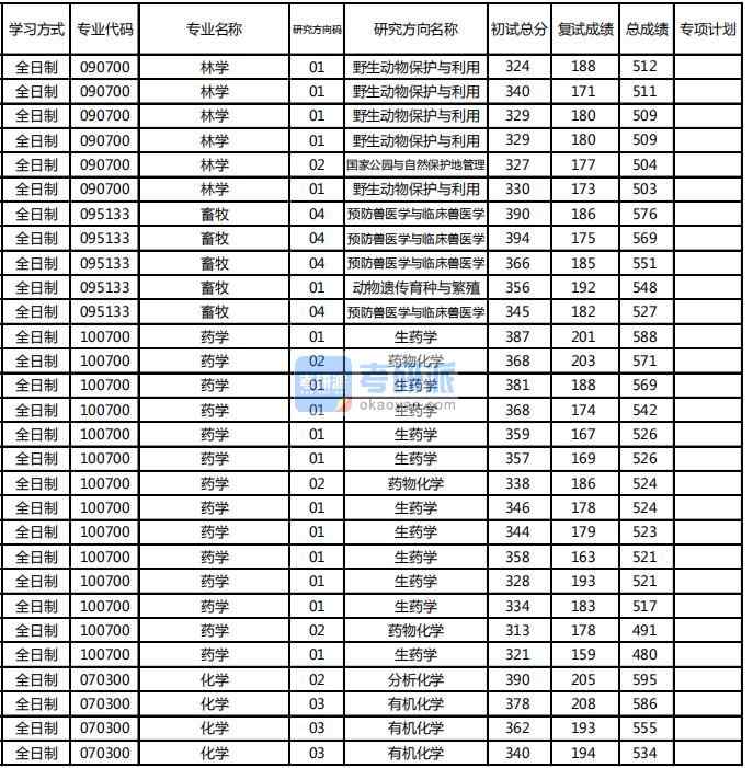 東北林業(yè)大學(xué)化學(xué)2020年研究生錄取分?jǐn)?shù)線