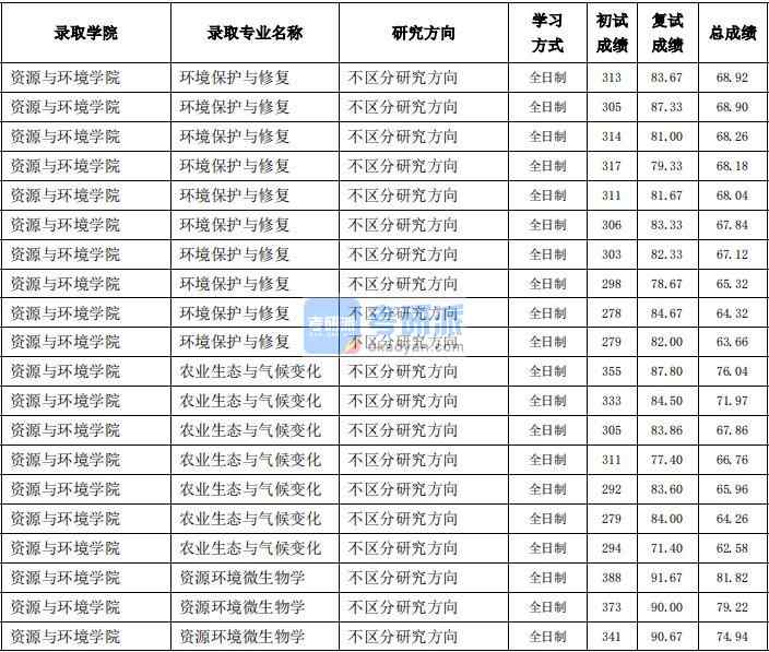 東北農(nóng)業(yè)大學(xué)資源環(huán)境微生物學(xué)2020年研究生錄取分數(shù)線