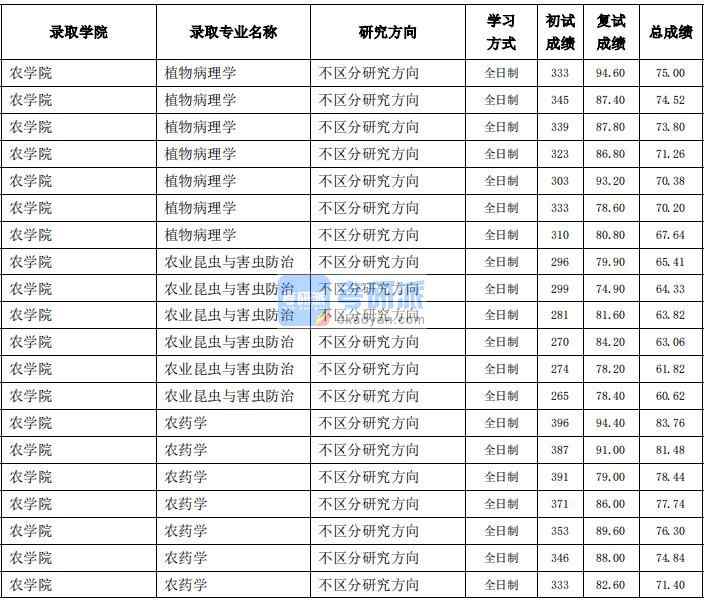 東北農(nóng)業(yè)大學(xué)植物病理學(xué)2020年研究生錄取分?jǐn)?shù)線