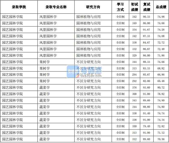 東北農(nóng)業(yè)大學(xué)風(fēng)景園林學(xué)2020年研究生錄取分?jǐn)?shù)線