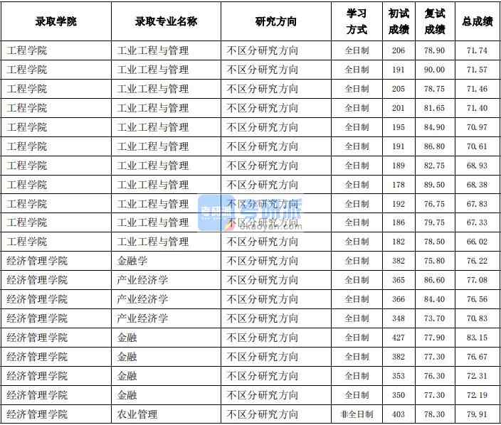 東北農(nóng)業(yè)大學產(chǎn)業(yè)經(jīng)濟學2020年研究生錄取分數(shù)線