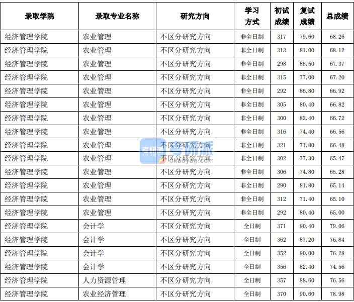 東北農(nóng)業(yè)大學人力資源管理2020年研究生錄取分數(shù)線