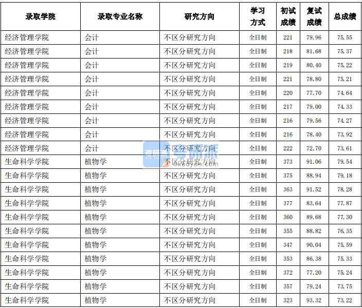 東北農(nóng)業(yè)大學(xué)會(huì)計(jì)2020年研究生錄取分?jǐn)?shù)線