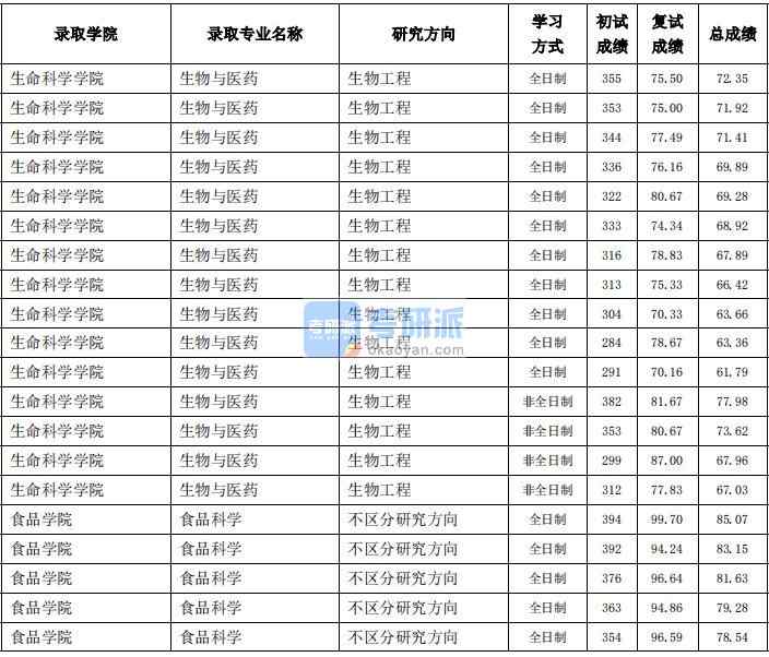 東北農(nóng)業(yè)大學(xué)食品科學(xué)2020年研究生錄取分?jǐn)?shù)線