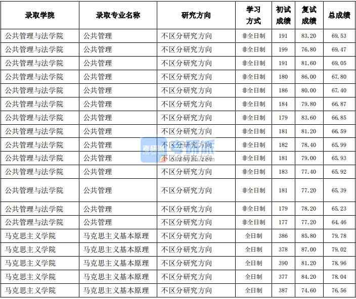 東北農(nóng)業(yè)大學馬克思主義基本原2020年研究生錄取分數(shù)線