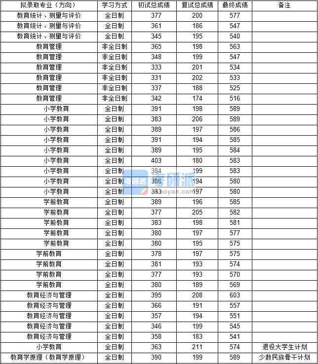 東北師范大學(xué)教育統(tǒng)計、測量與評價2020年研究生錄取分?jǐn)?shù)線