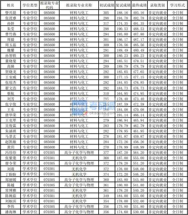 東華大學(xué)高分子化學(xué)與物理2020年研究生錄取分?jǐn)?shù)線