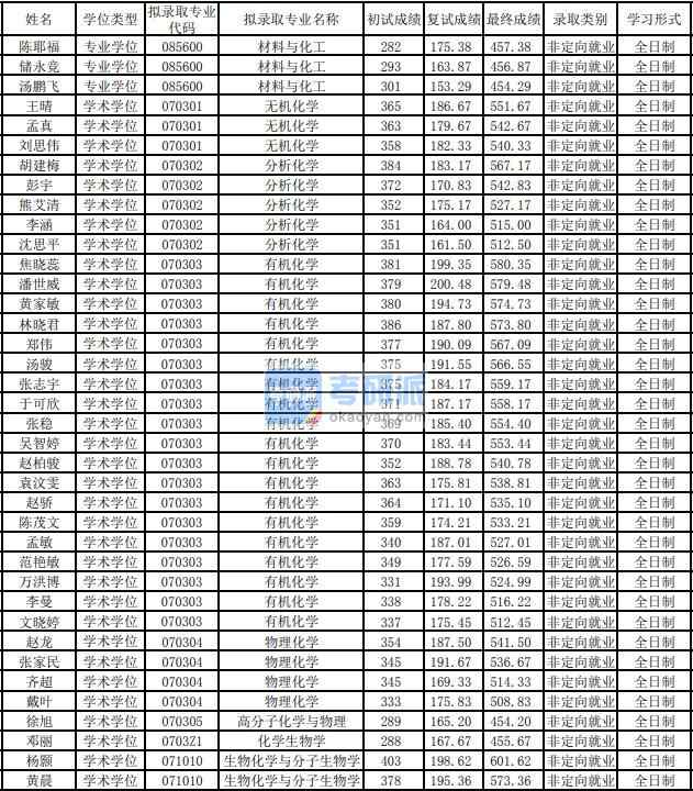 東華大學化學生物學2020年研究生錄取分數(shù)線