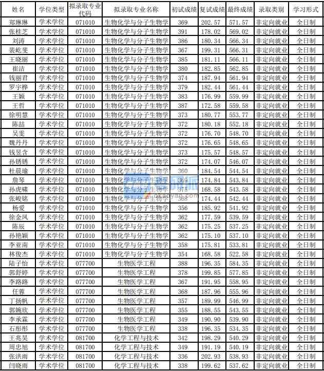 東華大學(xué)生物醫(yī)學(xué)工程2020年研究生錄取分數(shù)線