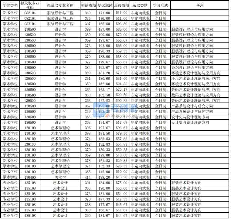 東華大學(xué)藝術(shù)學(xué)理論2020年研究生錄取分數(shù)線