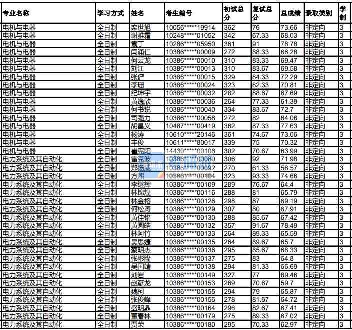 福州大學(xué)電力系統(tǒng)及其自動化2020年研究生錄取分數(shù)線