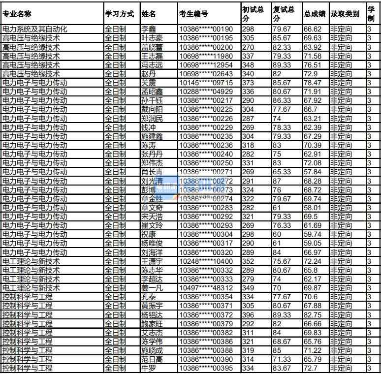 福州大學(xué)高電壓與絕緣技術(shù)2020年研究生錄取分?jǐn)?shù)線