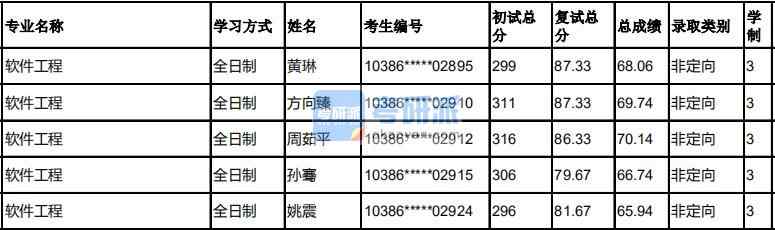 福州大學(xué)軟件工程2020年研究生錄取分?jǐn)?shù)線