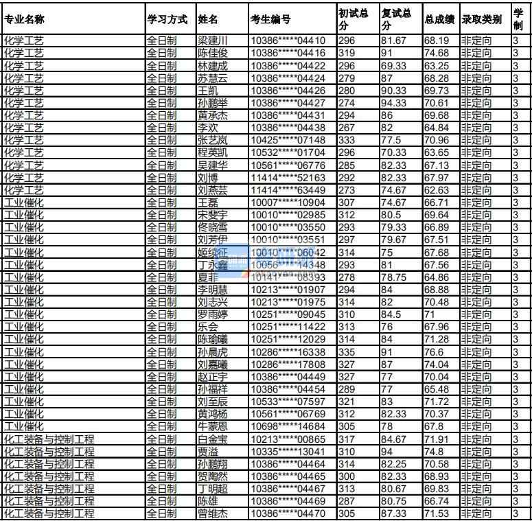 福州大學(xué)工業(yè)催化2020年研究生錄取分?jǐn)?shù)線