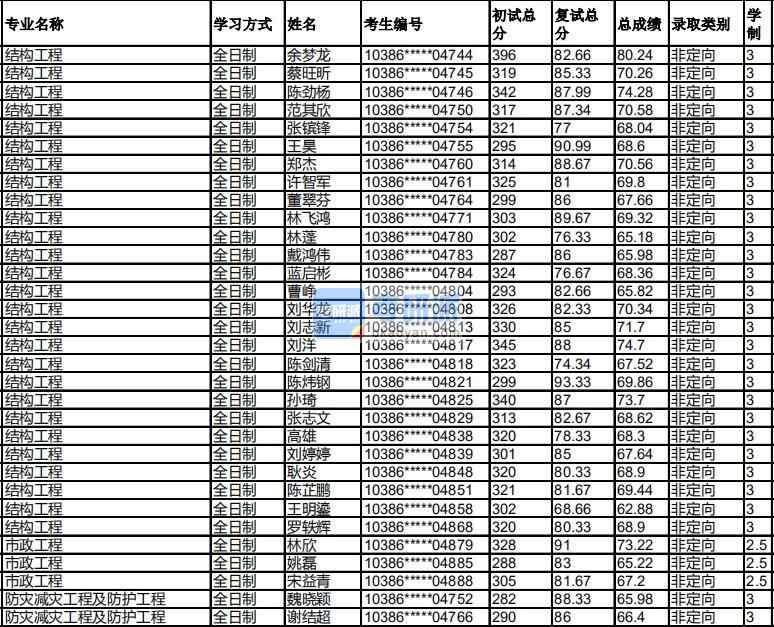 福州大學(xué)市政工程2020年研究生錄取分?jǐn)?shù)線